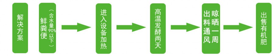 養殖場糞便處理設備工作流程